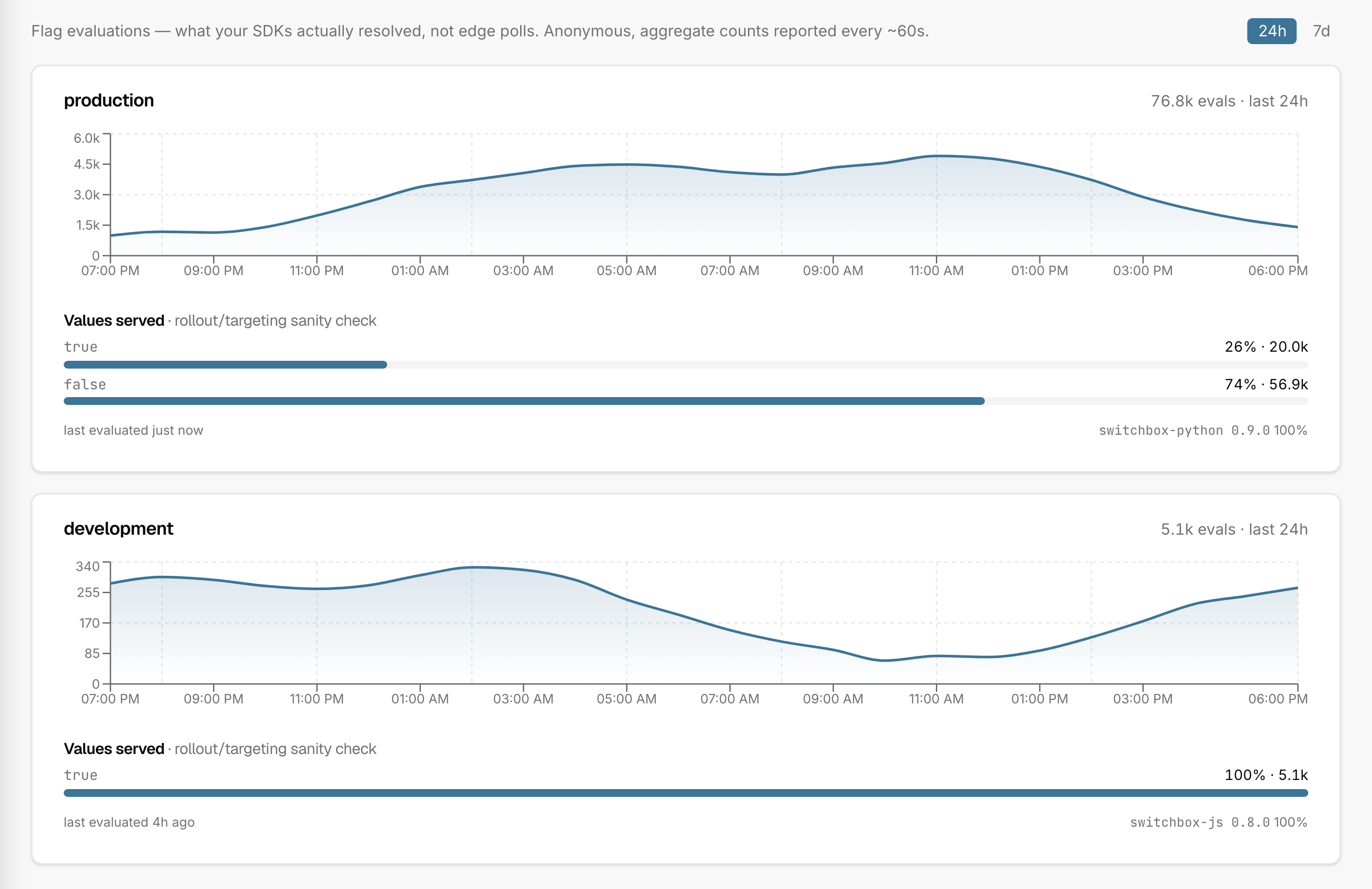Flag analytics tab: an evaluations chart per environment with the share of each served value.